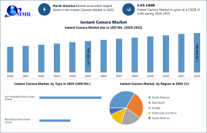 Instant Camera Market