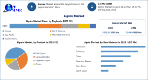 Lignin Market