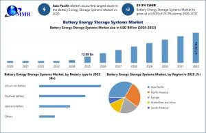 Battery Energy Storage System Market