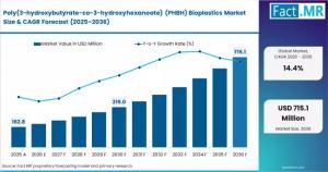Poly(3-hydroxybutyrate-co-3-hydroxyhexanoate) (PHBH) Bioplastics Market