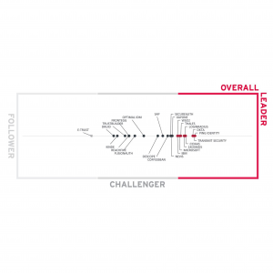 LoginRadius Named Overall Leader in KuppingerCole Analysts’ Leadership Compass 2026
