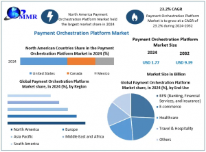 Payment Orchestration Platform Market