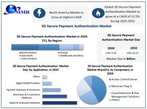 3D Secure Payment Authentication Market