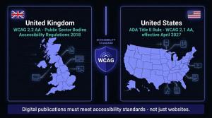 Split infographic on a dark background showing digital accessibility regulations in two markets. Left panel shows the United Kingdom flag above a purple map of the UK, with the label: WCAG 2.2 AA — Public Sector Bodies Accessibility Regulations 2018, and i