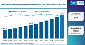 Soft Grippers for Food Handling Robots Market