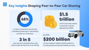 Peer to peer car sharing infographic from ComplyCube highlighting a mobility as a service platform and car sharing marketplace, with key stats on reduced private ownership, trust, investment, and vehicle ownership displacement by 2030.