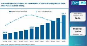Pneumatic Muscle Actuators for Soft Robotics in Food Processing Market