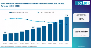 RaaS Platforms for Small and Mid-Size Manufacturers Market