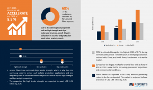 Aramid Fibers Market