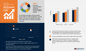 Corrosion inhibitor Market