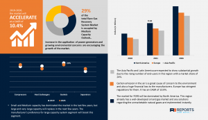 Flare Gas Recovery System Market