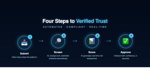 CleerCheck four-step verification workflow: Submit, Screen, Score, Approve