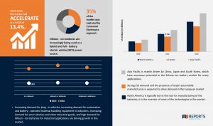 Lithium Ion Battery Market