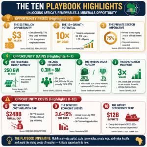 Ten PlayBook Highlights infographic summarising Africa's $3 trillion clean energy opportunity, 10x growth potential, 75 per cent private capital imperative, and 250 GW African Union renewable target