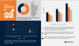 Off Highway Vehicle Engine Market