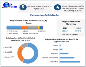 Polyphenylene Sulfide Market