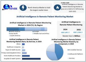 Artificial Intelligence in Remote Patient Monitoring Market