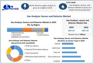Gas Analyzer Sensor and Detector Market