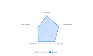 A pentagonal radar chart from Passport Ranking comparing Greece's national identity value against the global median. The chart displays five dimensions: Mobility, Governance, Security, Education, and Life Quality. A solid blue line representing Greece enc