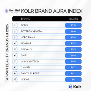Ranking table of Top 10 luxury brands in Taiwan in Q1 of 2026, led by Tod's