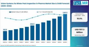 Vision Systems for Blister Pack Inspection in Pharma Market