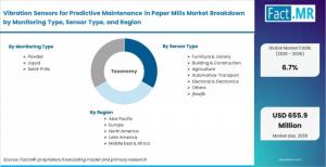 Vibration Sensors for Predictive Maintenance in Paper Mills Market