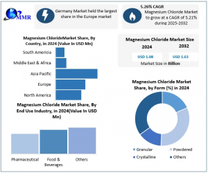 Magnesium Chloride Market
