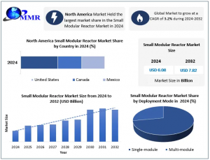 Small Modular Reactor Market