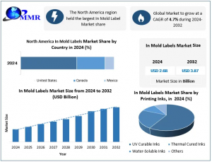 In-Mold Labels Market