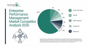 Enterprise Performance Management Market Report 2026