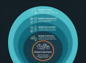 five layers of complexity in multi-location organizations including locations, brands, service needs, profit drains, and product needs