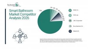Smart Bathroom Market Report 2026
