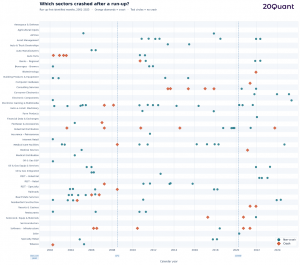 20Quant - Sectors that crashed after a run-up