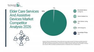 elder care services market outlook