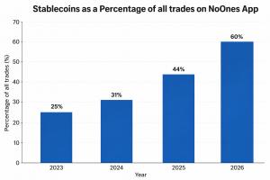 A bar chart showing the increased use of stablecoins across the NoOnes platform