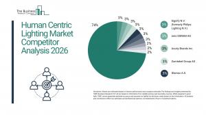 human centric lighting market size