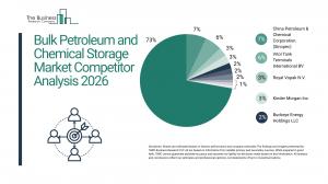 Bulk Petroleum and Chemical Storage Market