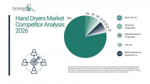 Hand Dryers Global Market Report 2026 – Market Size, Trends, And Forecast 2026–2035