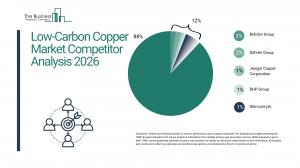 Low-Carbon Copper Market