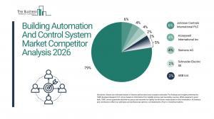 Building Automation And Control System Market Report 2026