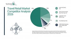 Travel Retail Market