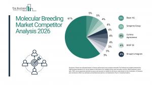 Molecular Breeding Market