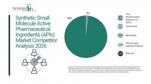 Synthetic Small Molecule Active Pharmaceutical Ingredients (APIs) Market Report 2026