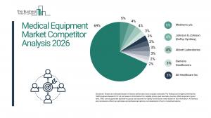 Medical Equipment Global Market Report 2026 – Market Size, Trends, And Forecast 2026–2035