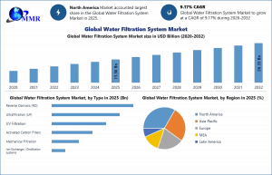 Water Filtration System Market