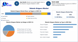 Robotic Grippers Market