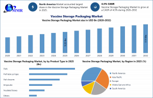 Vaccine Storage Packaging Market