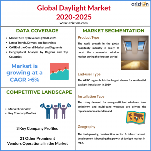 Global daylight market size and share 2025