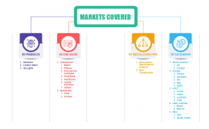 Global Daylight Market Segments 2025