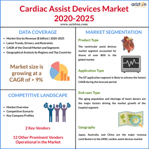 Global Cardiac Assist Devices Market Size and Summary 2025